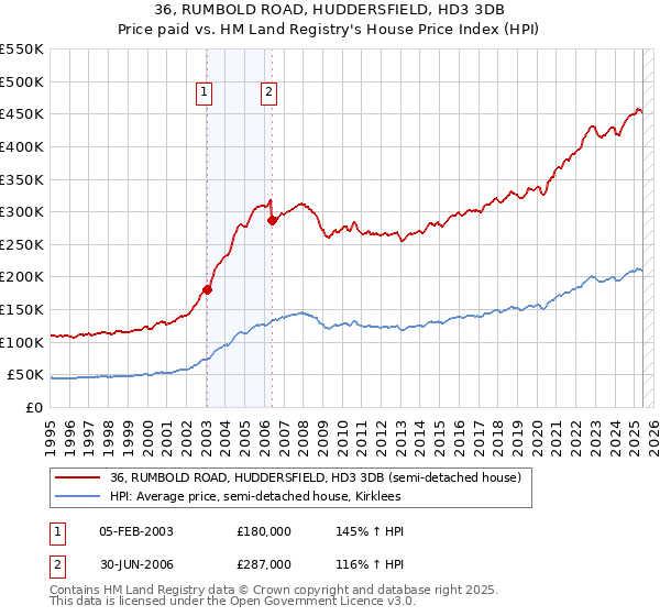 36, RUMBOLD ROAD, HUDDERSFIELD, HD3 3DB: Price paid vs HM Land Registry's House Price Index