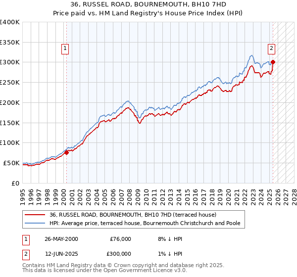 36, RUSSEL ROAD, BOURNEMOUTH, BH10 7HD: Price paid vs HM Land Registry's House Price Index
