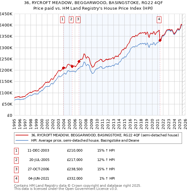 36, RYCROFT MEADOW, BEGGARWOOD, BASINGSTOKE, RG22 4QF: Price paid vs HM Land Registry's House Price Index