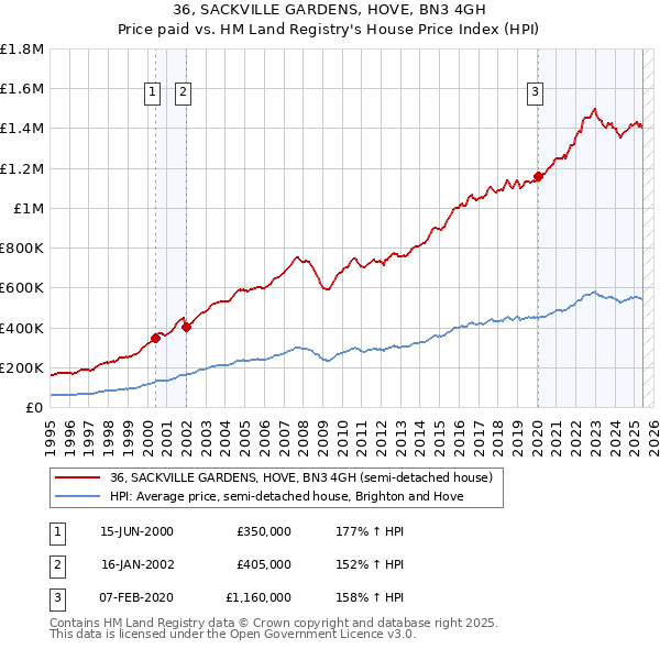 36, SACKVILLE GARDENS, HOVE, BN3 4GH: Price paid vs HM Land Registry's House Price Index