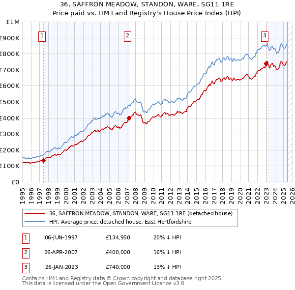 36, SAFFRON MEADOW, STANDON, WARE, SG11 1RE: Price paid vs HM Land Registry's House Price Index