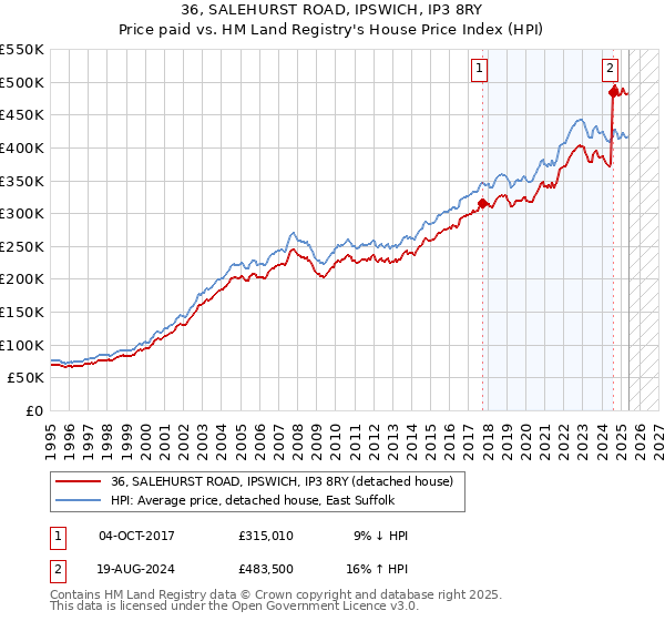 36, SALEHURST ROAD, IPSWICH, IP3 8RY: Price paid vs HM Land Registry's House Price Index