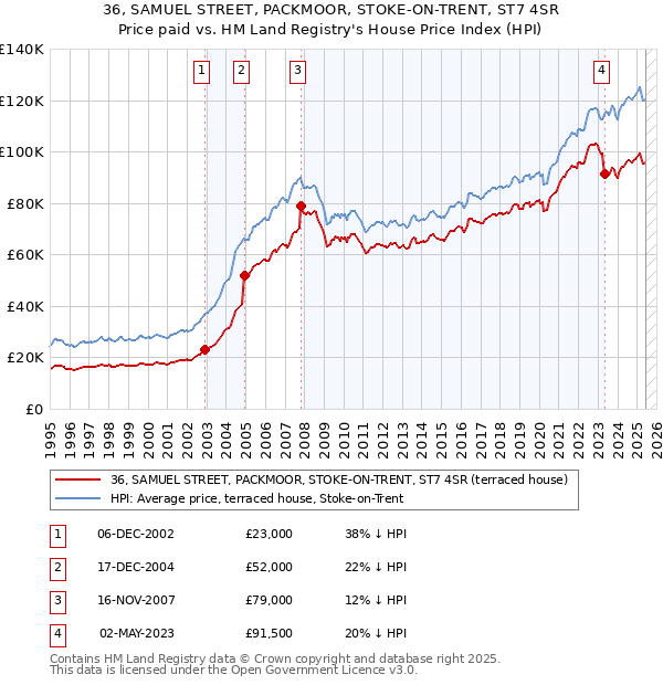 36, SAMUEL STREET, PACKMOOR, STOKE-ON-TRENT, ST7 4SR: Price paid vs HM Land Registry's House Price Index