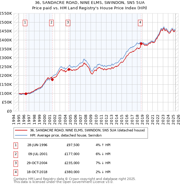36, SANDACRE ROAD, NINE ELMS, SWINDON, SN5 5UA: Price paid vs HM Land Registry's House Price Index