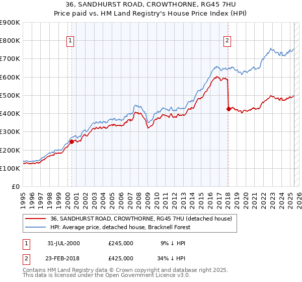 36, SANDHURST ROAD, CROWTHORNE, RG45 7HU: Price paid vs HM Land Registry's House Price Index