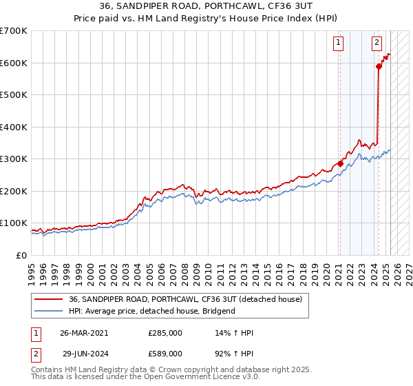 36, SANDPIPER ROAD, PORTHCAWL, CF36 3UT: Price paid vs HM Land Registry's House Price Index