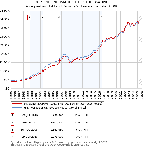 36, SANDRINGHAM ROAD, BRISTOL, BS4 3PR: Price paid vs HM Land Registry's House Price Index