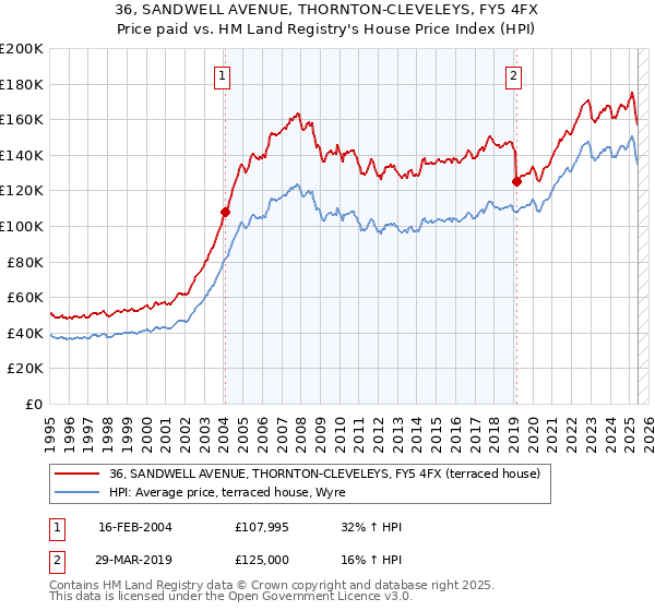 36, SANDWELL AVENUE, THORNTON-CLEVELEYS, FY5 4FX: Price paid vs HM Land Registry's House Price Index