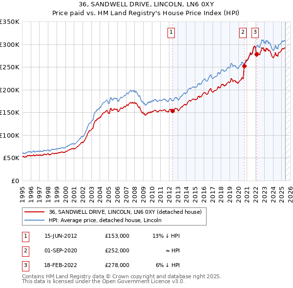 36, SANDWELL DRIVE, LINCOLN, LN6 0XY: Price paid vs HM Land Registry's House Price Index