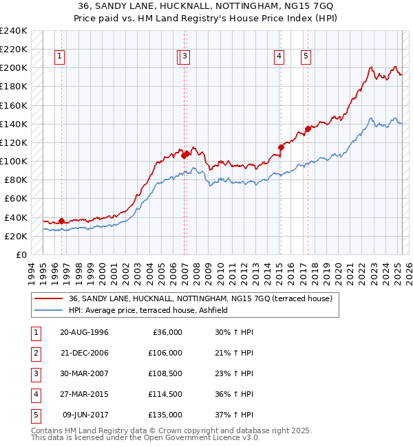 36, SANDY LANE, HUCKNALL, NOTTINGHAM, NG15 7GQ: Price paid vs HM Land Registry's House Price Index