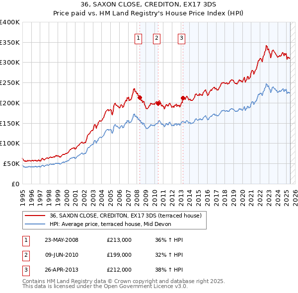 36, SAXON CLOSE, CREDITON, EX17 3DS: Price paid vs HM Land Registry's House Price Index