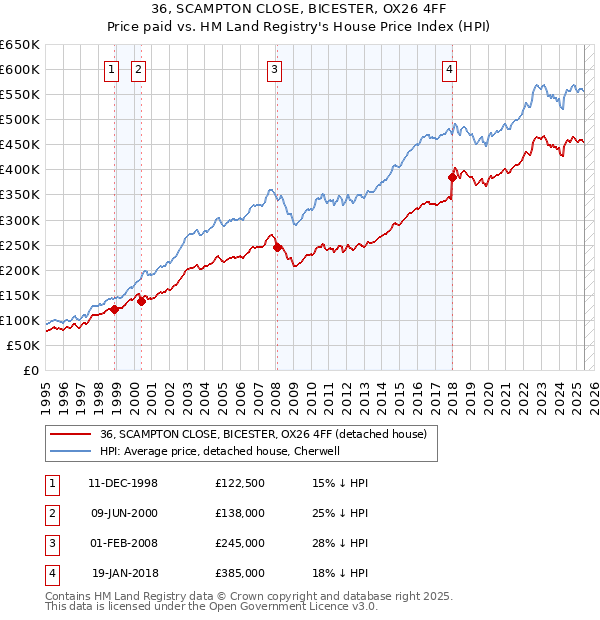 36, SCAMPTON CLOSE, BICESTER, OX26 4FF: Price paid vs HM Land Registry's House Price Index