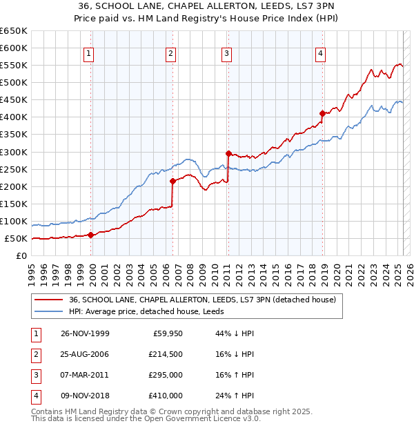 36, SCHOOL LANE, CHAPEL ALLERTON, LEEDS, LS7 3PN: Price paid vs HM Land Registry's House Price Index
