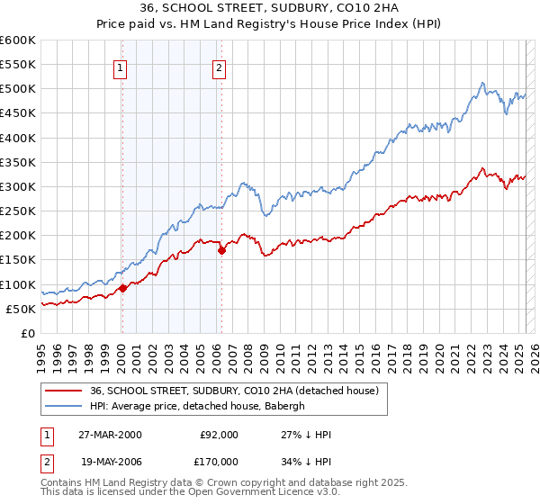 36, SCHOOL STREET, SUDBURY, CO10 2HA: Price paid vs HM Land Registry's House Price Index