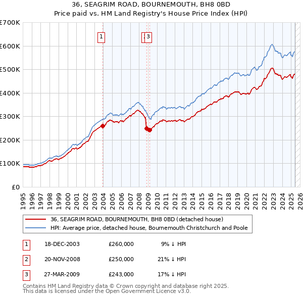 36, SEAGRIM ROAD, BOURNEMOUTH, BH8 0BD: Price paid vs HM Land Registry's House Price Index
