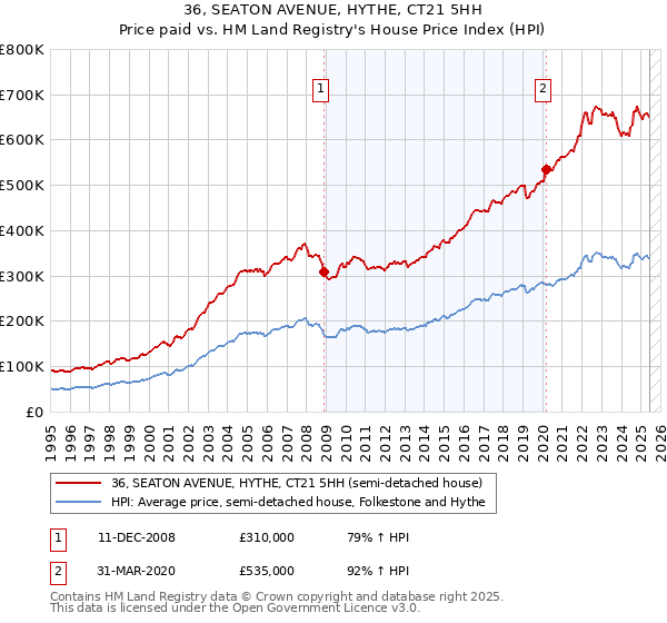 36, SEATON AVENUE, HYTHE, CT21 5HH: Price paid vs HM Land Registry's House Price Index