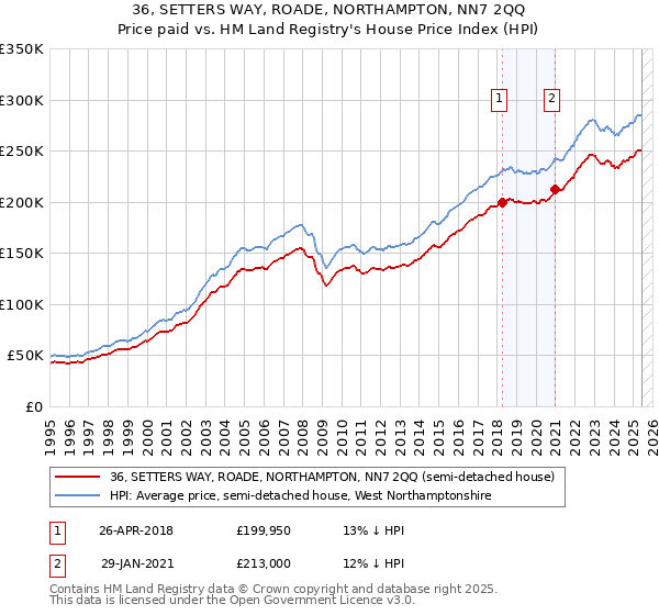 36, SETTERS WAY, ROADE, NORTHAMPTON, NN7 2QQ: Price paid vs HM Land Registry's House Price Index