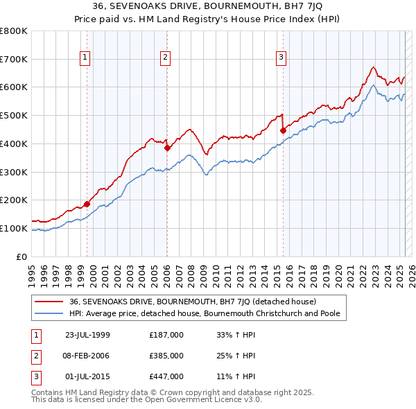 36, SEVENOAKS DRIVE, BOURNEMOUTH, BH7 7JQ: Price paid vs HM Land Registry's House Price Index
