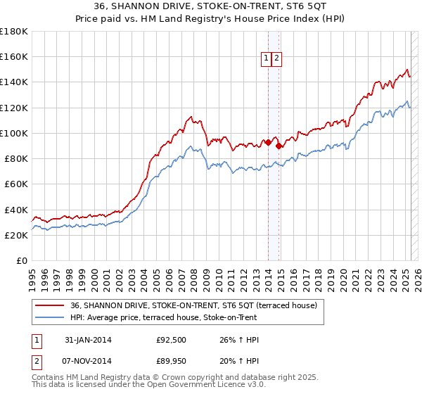 36, SHANNON DRIVE, STOKE-ON-TRENT, ST6 5QT: Price paid vs HM Land Registry's House Price Index