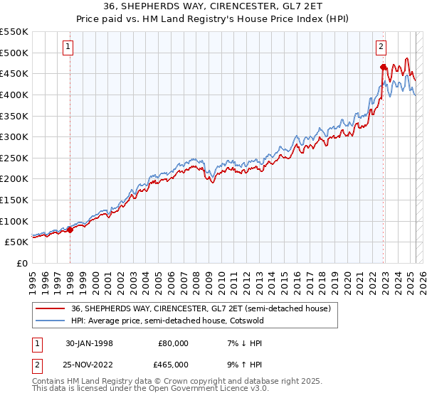 36, SHEPHERDS WAY, CIRENCESTER, GL7 2ET: Price paid vs HM Land Registry's House Price Index