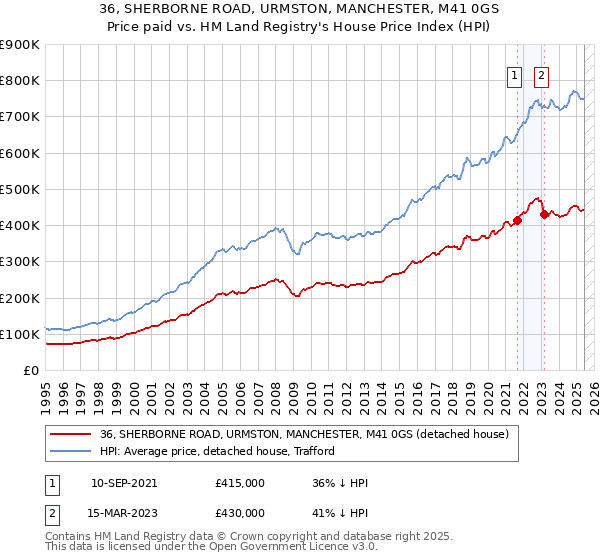 36, SHERBORNE ROAD, URMSTON, MANCHESTER, M41 0GS: Price paid vs HM Land Registry's House Price Index