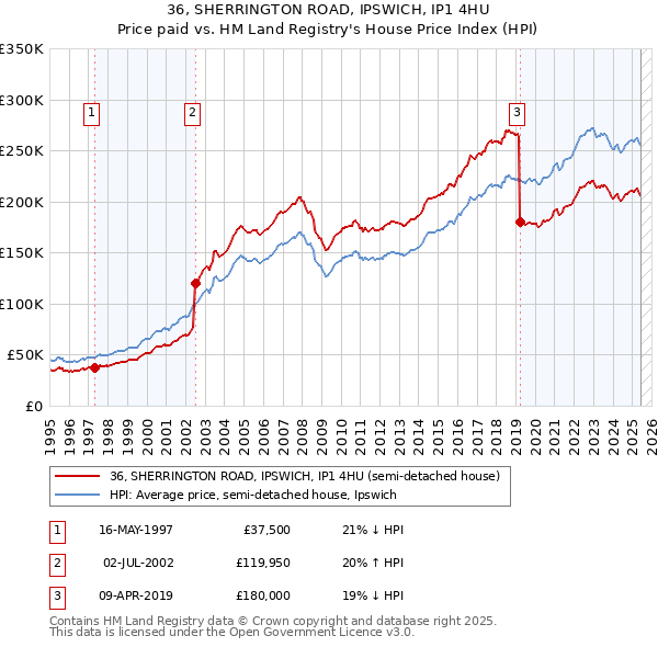 36, SHERRINGTON ROAD, IPSWICH, IP1 4HU: Price paid vs HM Land Registry's House Price Index