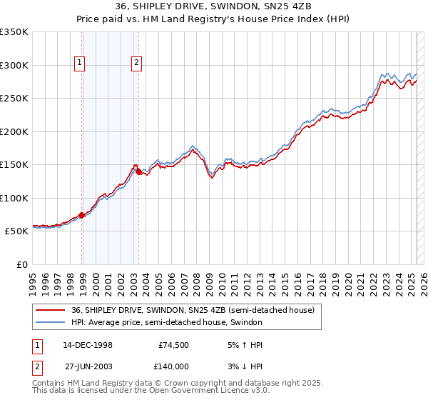 36, SHIPLEY DRIVE, SWINDON, SN25 4ZB: Price paid vs HM Land Registry's House Price Index