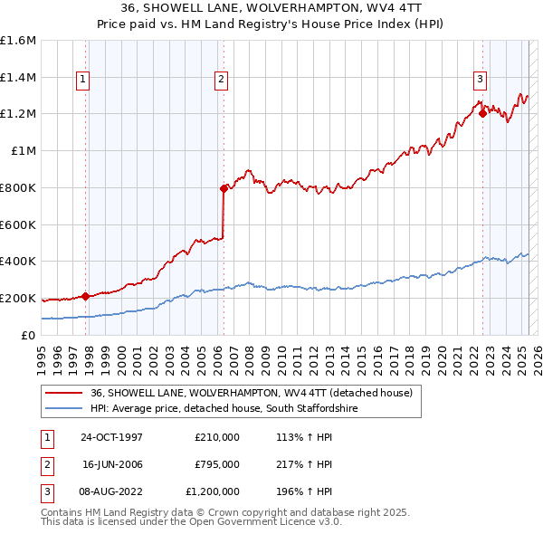 36, SHOWELL LANE, WOLVERHAMPTON, WV4 4TT: Price paid vs HM Land Registry's House Price Index