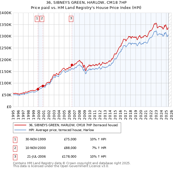 36, SIBNEYS GREEN, HARLOW, CM18 7HP: Price paid vs HM Land Registry's House Price Index