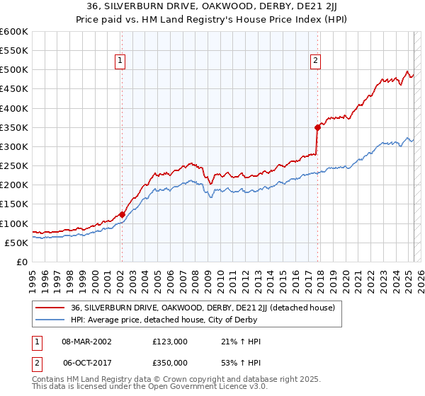 36, SILVERBURN DRIVE, OAKWOOD, DERBY, DE21 2JJ: Price paid vs HM Land Registry's House Price Index