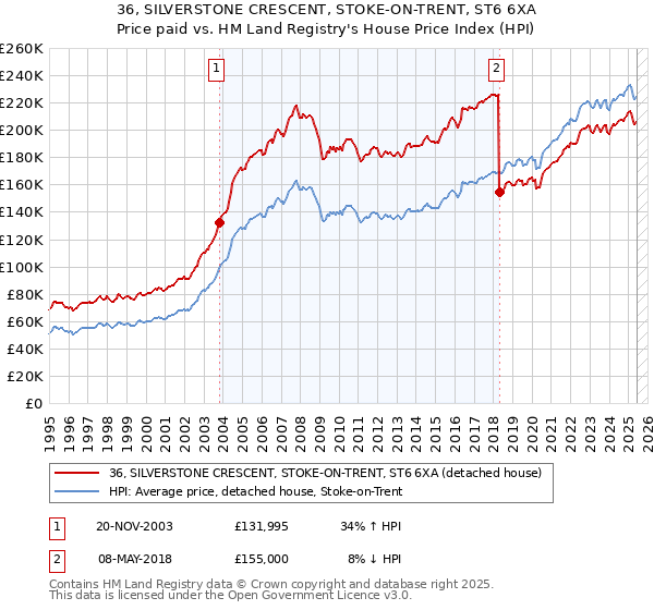 36, SILVERSTONE CRESCENT, STOKE-ON-TRENT, ST6 6XA: Price paid vs HM Land Registry's House Price Index
