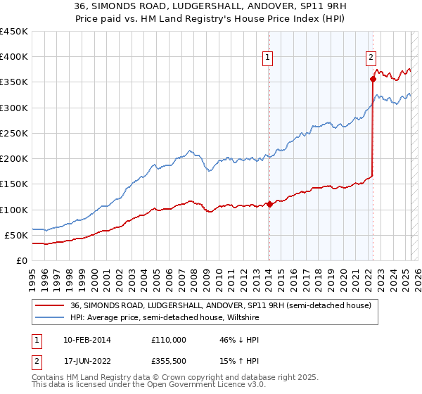 36, SIMONDS ROAD, LUDGERSHALL, ANDOVER, SP11 9RH: Price paid vs HM Land Registry's House Price Index