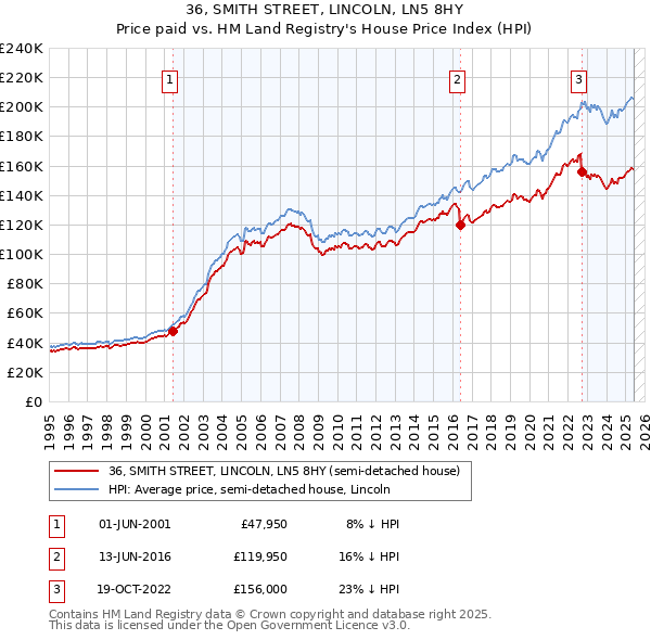 36, SMITH STREET, LINCOLN, LN5 8HY: Price paid vs HM Land Registry's House Price Index