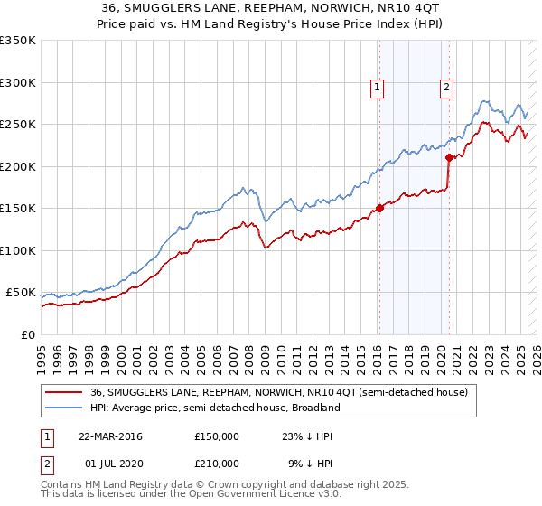 36, SMUGGLERS LANE, REEPHAM, NORWICH, NR10 4QT: Price paid vs HM Land Registry's House Price Index