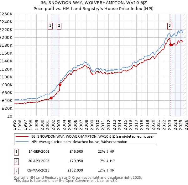 36, SNOWDON WAY, WOLVERHAMPTON, WV10 6JZ: Price paid vs HM Land Registry's House Price Index