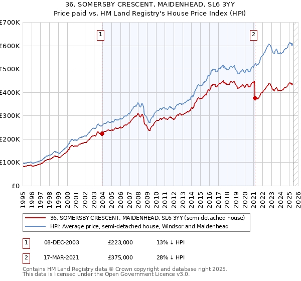 36, SOMERSBY CRESCENT, MAIDENHEAD, SL6 3YY: Price paid vs HM Land Registry's House Price Index