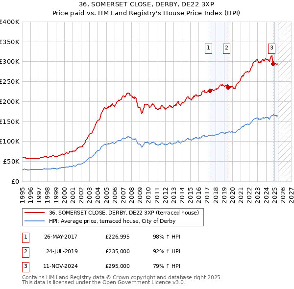 36, SOMERSET CLOSE, DERBY, DE22 3XP: Price paid vs HM Land Registry's House Price Index