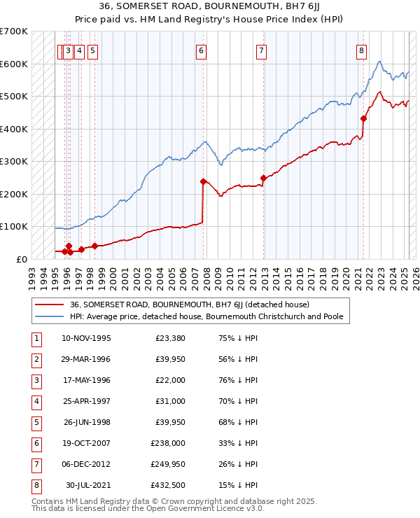 36, SOMERSET ROAD, BOURNEMOUTH, BH7 6JJ: Price paid vs HM Land Registry's House Price Index