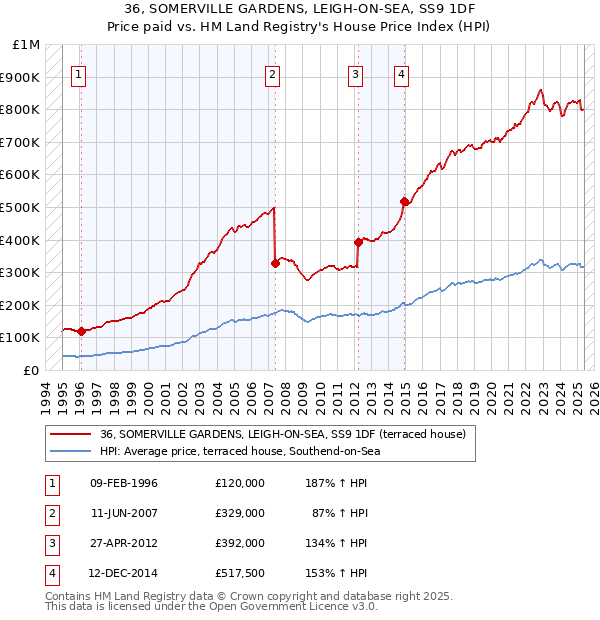 36, SOMERVILLE GARDENS, LEIGH-ON-SEA, SS9 1DF: Price paid vs HM Land Registry's House Price Index