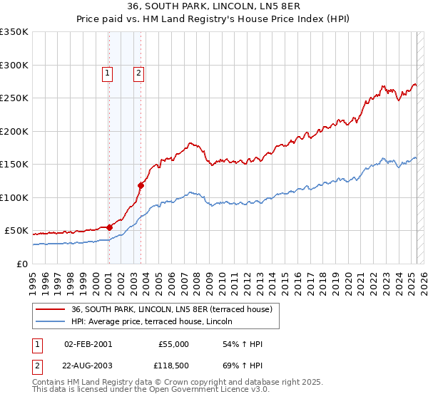 36, SOUTH PARK, LINCOLN, LN5 8ER: Price paid vs HM Land Registry's House Price Index