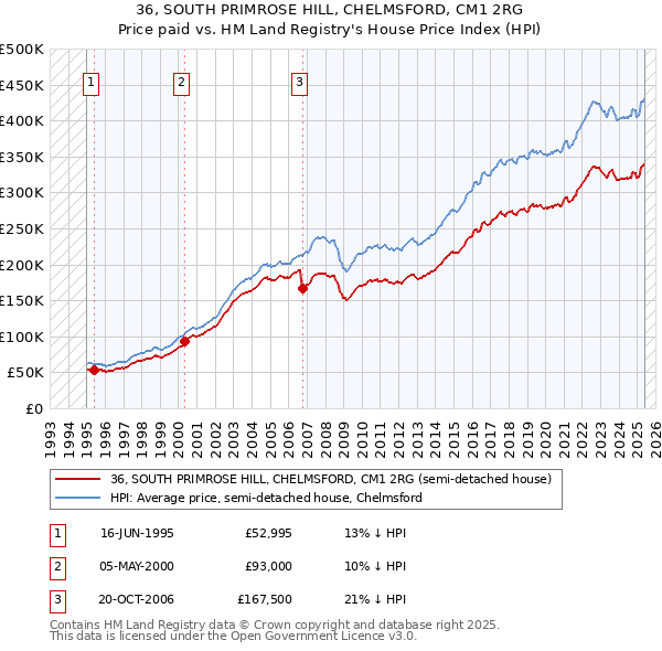 36, SOUTH PRIMROSE HILL, CHELMSFORD, CM1 2RG: Price paid vs HM Land Registry's House Price Index