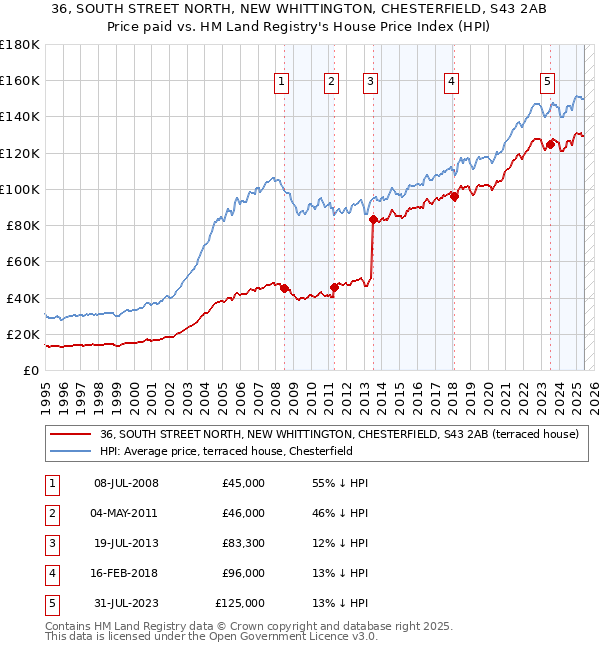 36, SOUTH STREET NORTH, NEW WHITTINGTON, CHESTERFIELD, S43 2AB: Price paid vs HM Land Registry's House Price Index