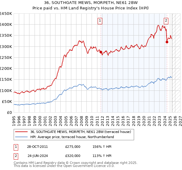 36, SOUTHGATE MEWS, MORPETH, NE61 2BW: Price paid vs HM Land Registry's House Price Index