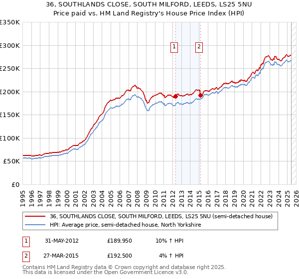 36, SOUTHLANDS CLOSE, SOUTH MILFORD, LEEDS, LS25 5NU: Price paid vs HM Land Registry's House Price Index