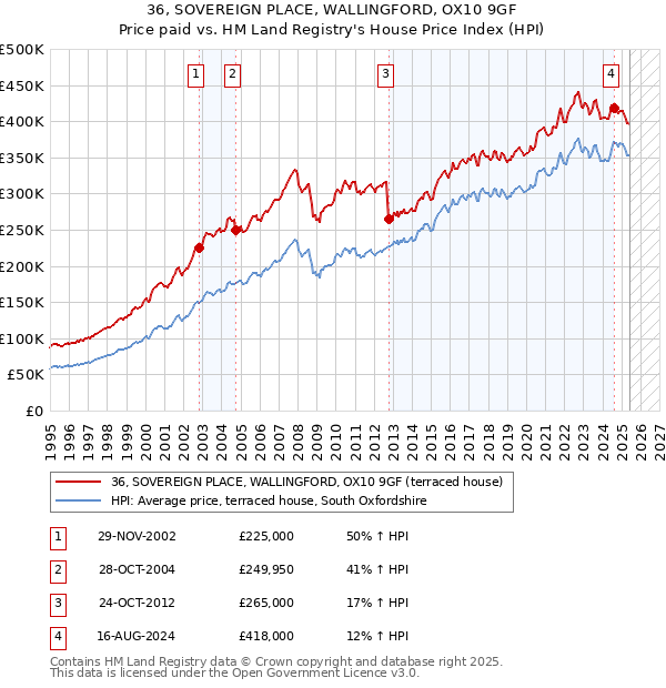 36, SOVEREIGN PLACE, WALLINGFORD, OX10 9GF: Price paid vs HM Land Registry's House Price Index