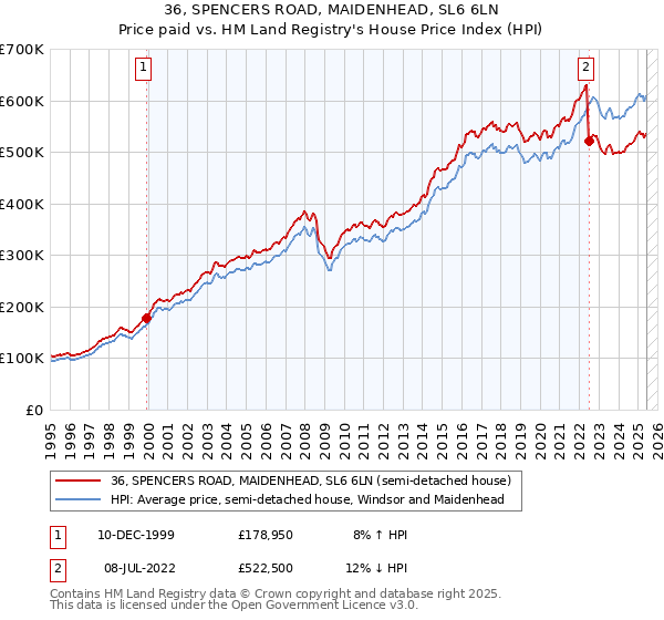 36, SPENCERS ROAD, MAIDENHEAD, SL6 6LN: Price paid vs HM Land Registry's House Price Index