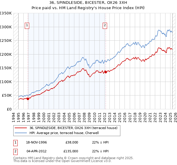 36, SPINDLESIDE, BICESTER, OX26 3XH: Price paid vs HM Land Registry's House Price Index