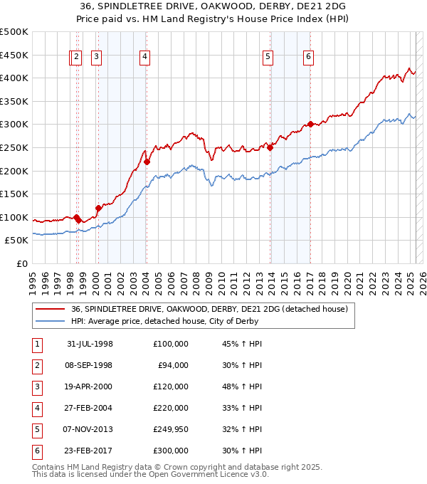 36, SPINDLETREE DRIVE, OAKWOOD, DERBY, DE21 2DG: Price paid vs HM Land Registry's House Price Index