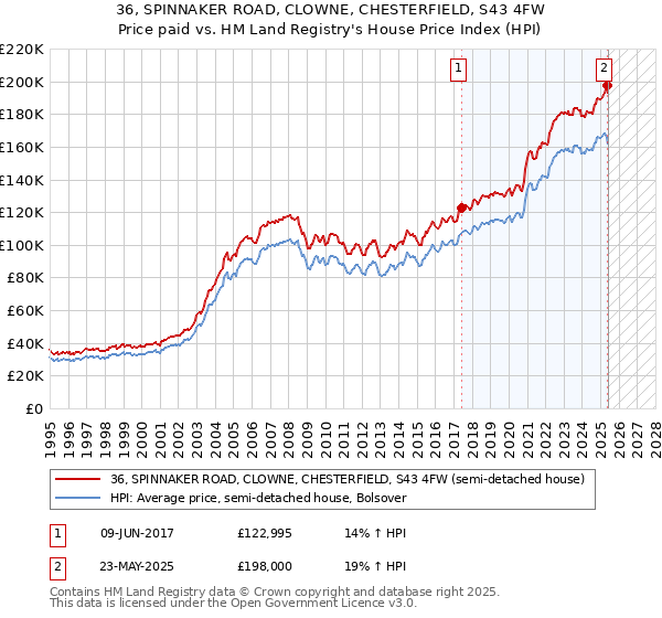36, SPINNAKER ROAD, CLOWNE, CHESTERFIELD, S43 4FW: Price paid vs HM Land Registry's House Price Index