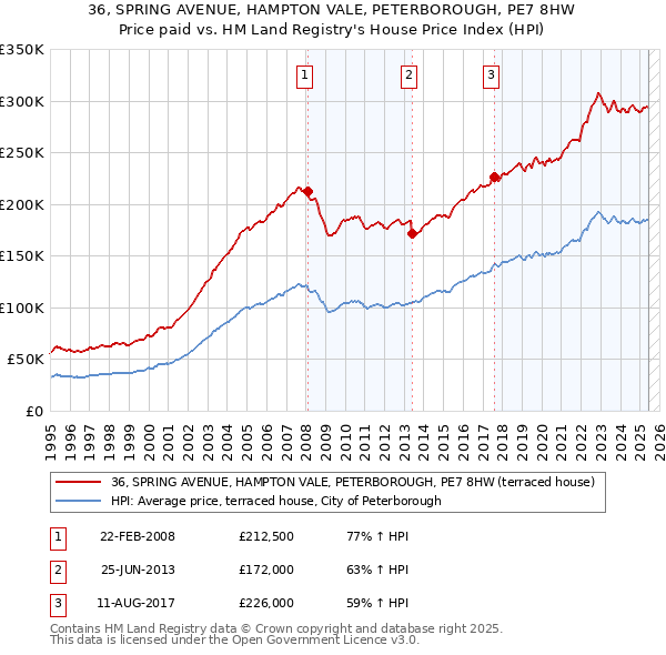 36, SPRING AVENUE, HAMPTON VALE, PETERBOROUGH, PE7 8HW: Price paid vs HM Land Registry's House Price Index
